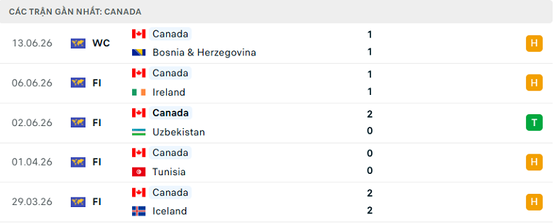 Phong độ  Canada 5 trận đã qua