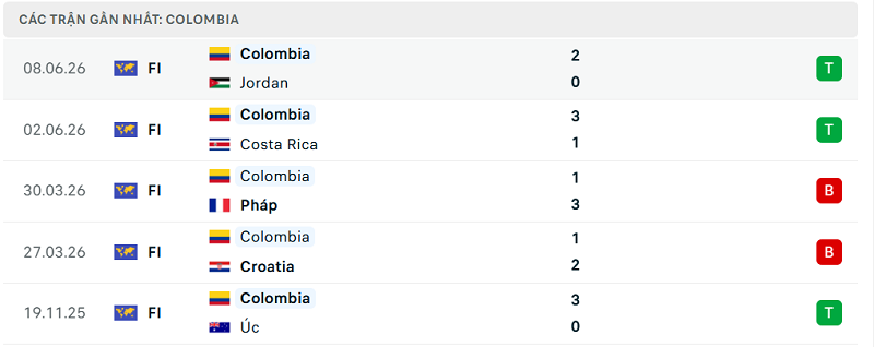 Phong độ Colombia 5 trận đã qua