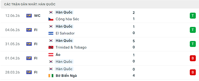 Phong độ Hàn Quốc  5 trận đã qua